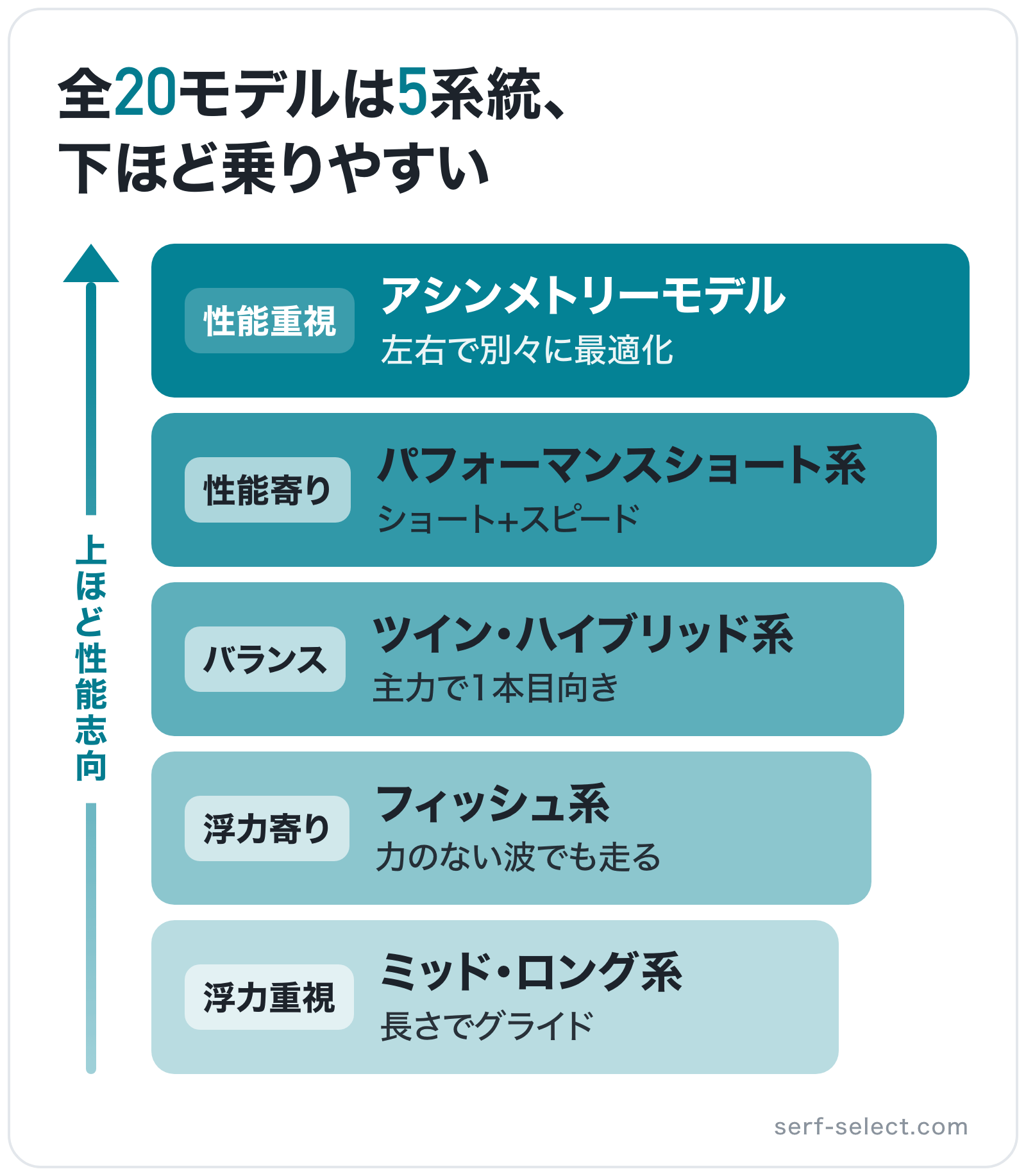 全20モデルは5系統、下ほど乗りやすいの図解（上位から）: アシンメトリーモデル > パフォーマンスショート系 > ツイン・ハイブリッド系 > フィッシュ系 > ミッド・ロング系