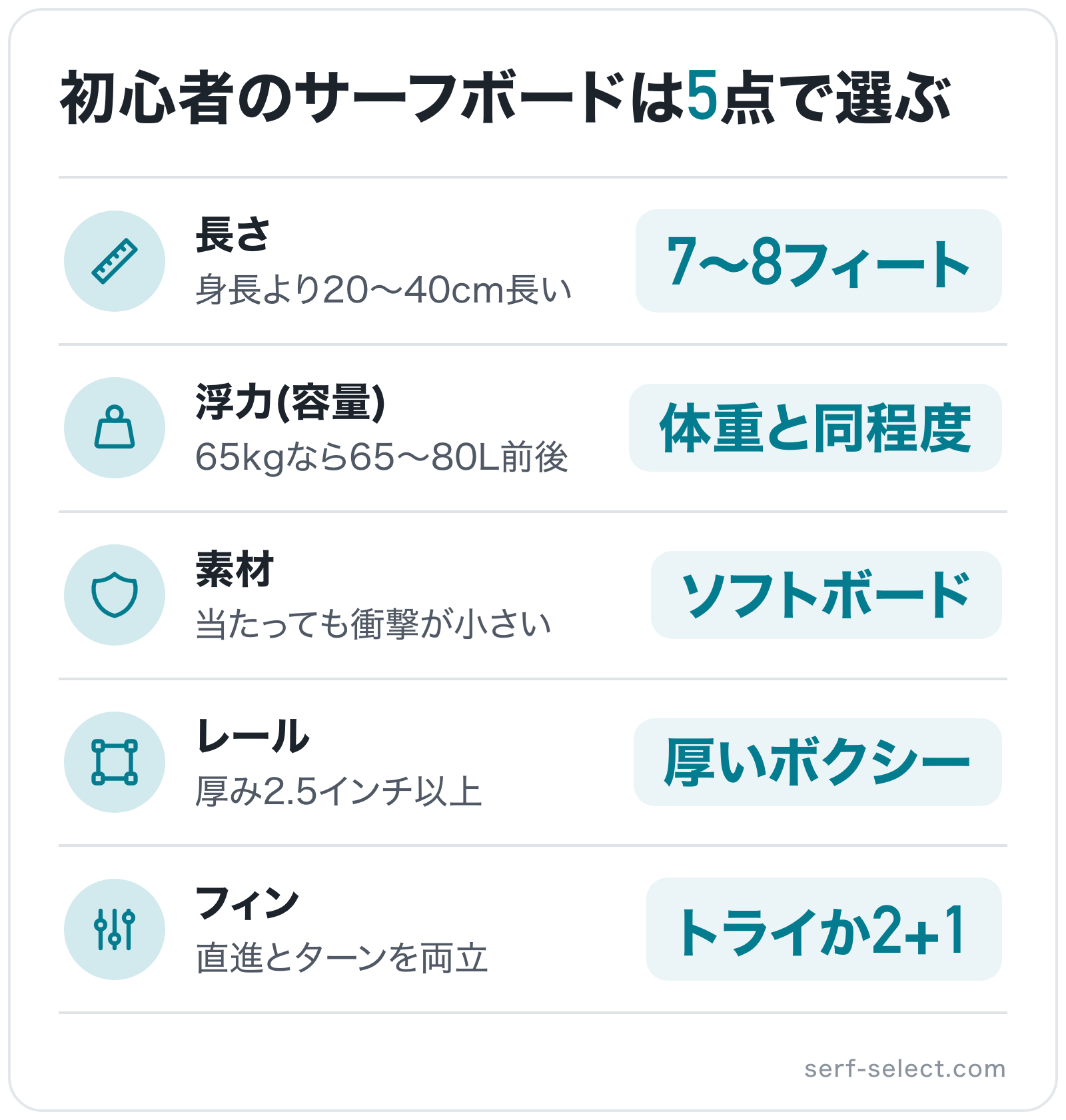 初心者のサーフボードは5点で選ぶの図解: 長さ=7〜8フィート、浮力(容量)=体重と同程度、素材=ソフトボード、レール=厚いボクシー、フィン=トライか2+1