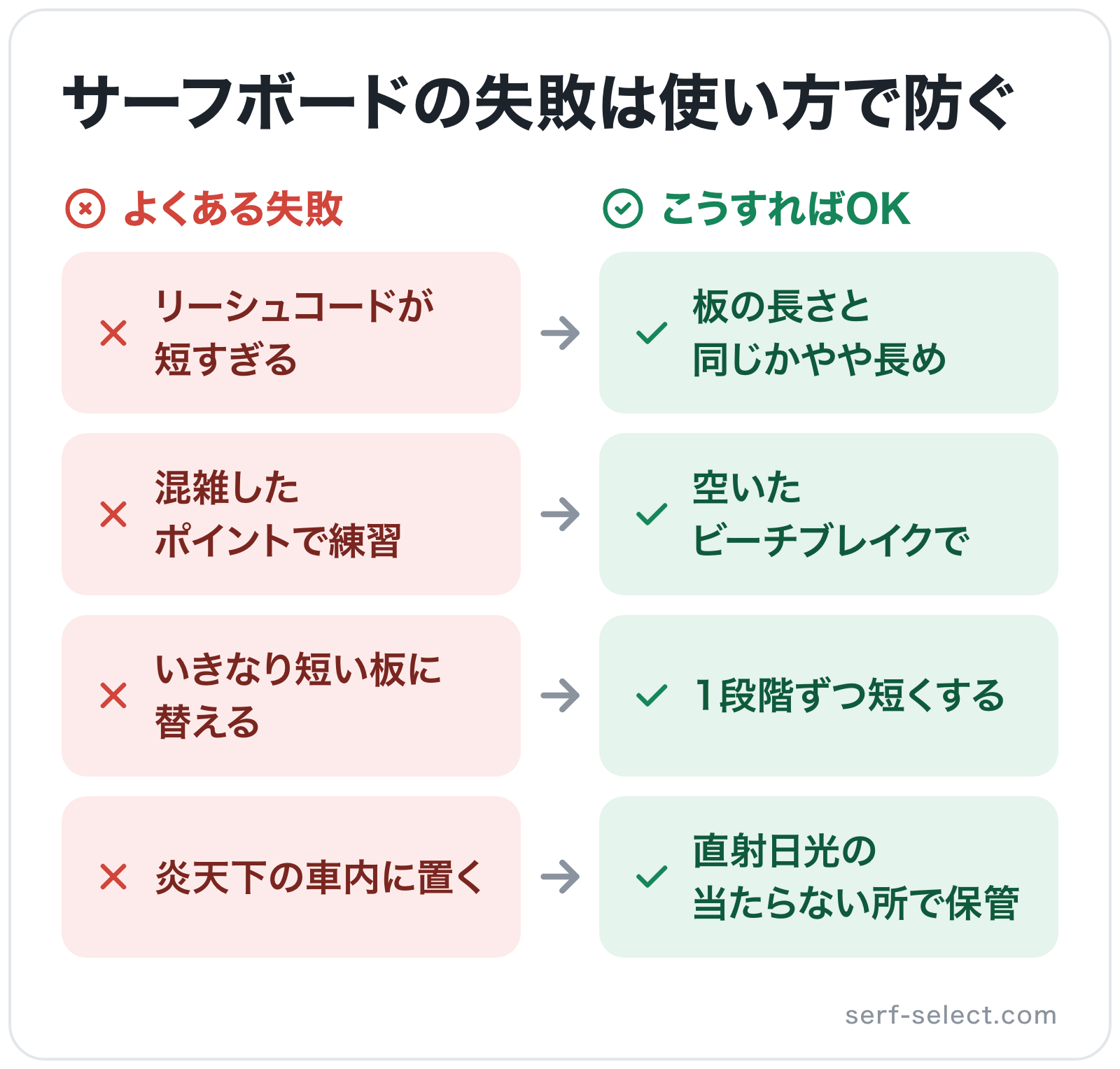 サーフボードの失敗は使い方で防ぐの図解: リーシュコードが短すぎる→板の長さと同じかやや長め、混雑したポイントで練習→空いたビーチブレイクで、いきなり短い板に替える→1段階ずつ短くする、炎天下の車内に置く→直射日光の当たらない所で保管