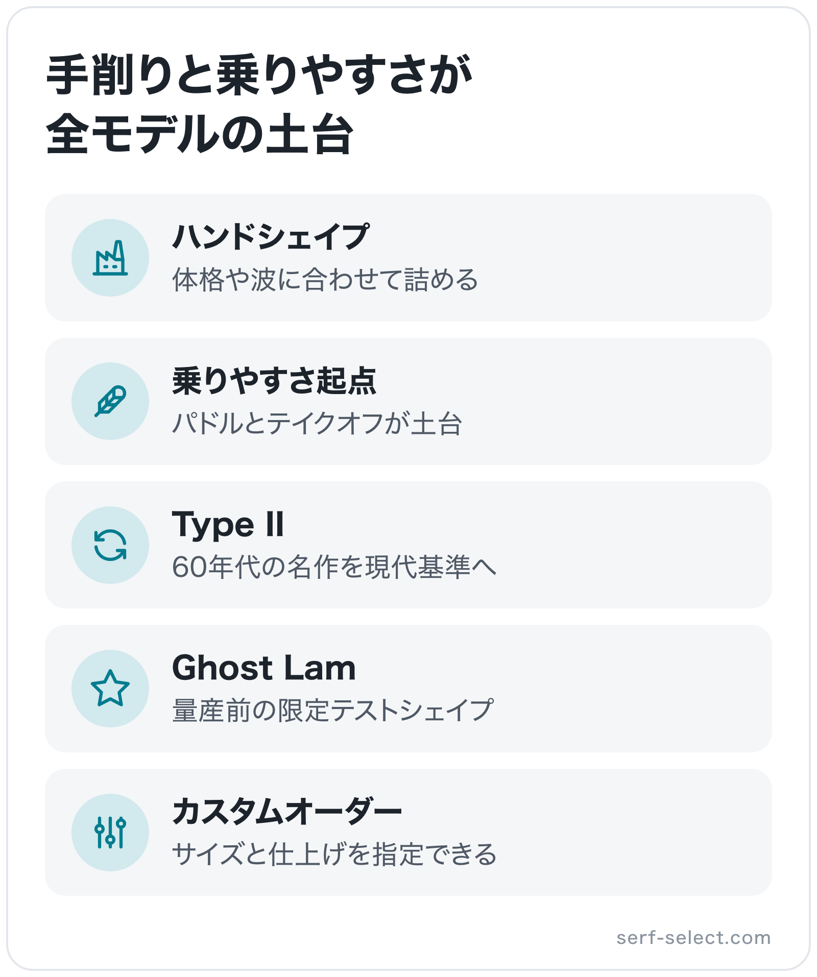 手削りと乗りやすさが全モデルの土台の図解: ハンドシェイプ、乗りやすさ起点、Type II、Ghost Lam、カスタムオーダー