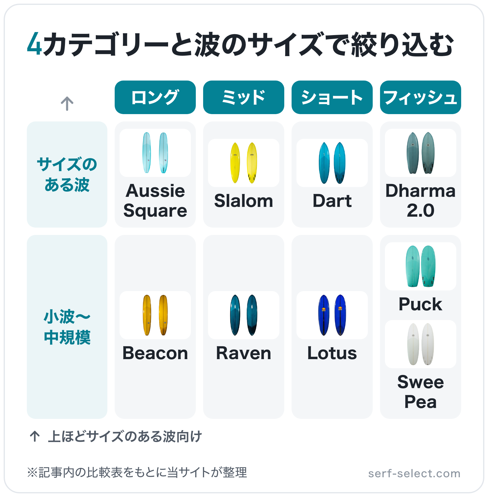 4カテゴリーと波のサイズで絞り込むの図解（横=カテゴリー、縦=波のサイズ）: Beacon、Aussie Square、Raven、Slalom、Lotus、Dart、Puck、Swee Pea、Dharma 2.0
