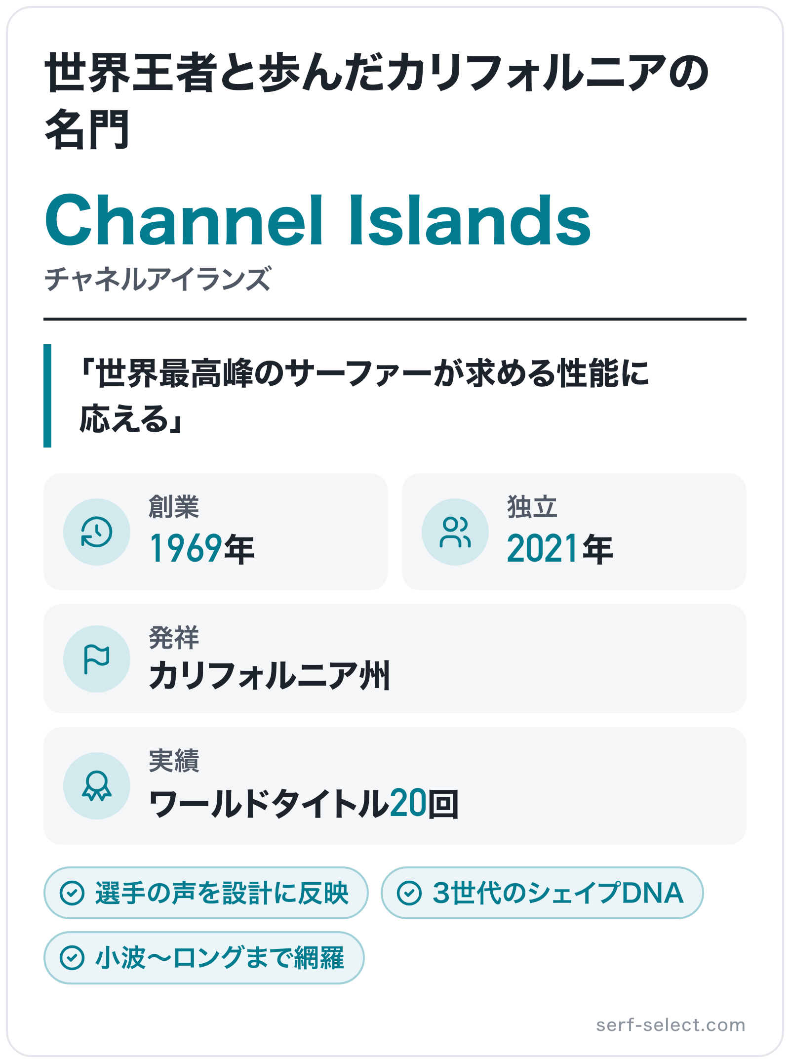 Channel Islandsのブランド概要の図解: 創業=1969年、発祥=カリフォルニア州、実績=ワールドタイトル20回、独立=2021年