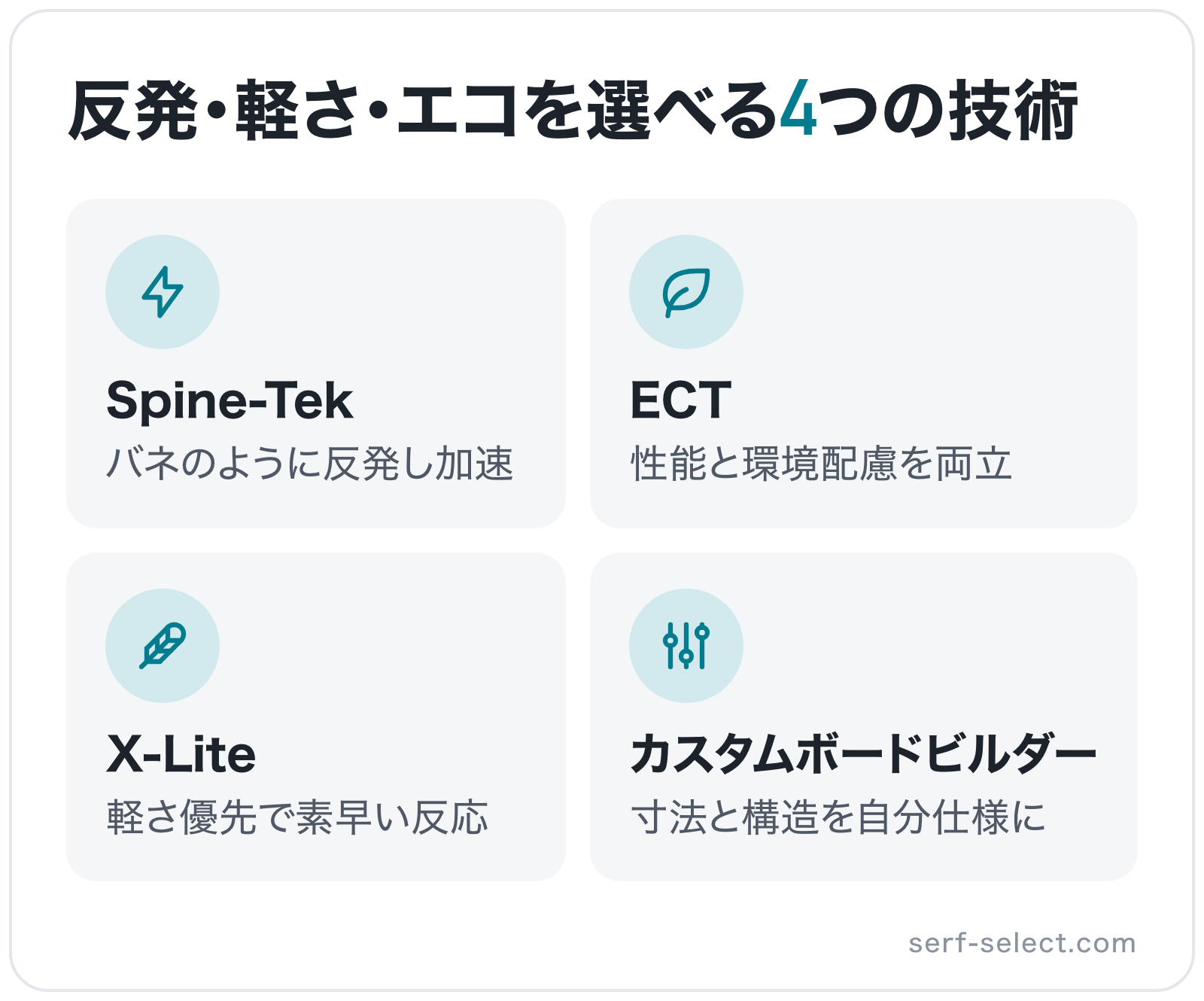 反発・軽さ・エコを選べる4つの技術の図解: Spine-Tek、ECT、X-Lite、カスタムボードビルダー