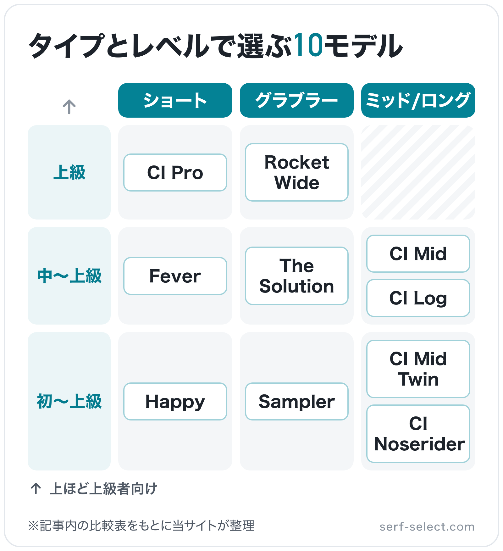 タイプとレベルで選ぶ10モデルの図解(横=タイプ、縦=対象レベル): CI Pro、Fever、Happy、Rocket Wide、The Solution、Sampler、CI Mid、CI Log、CI Mid Twin、CI Nose