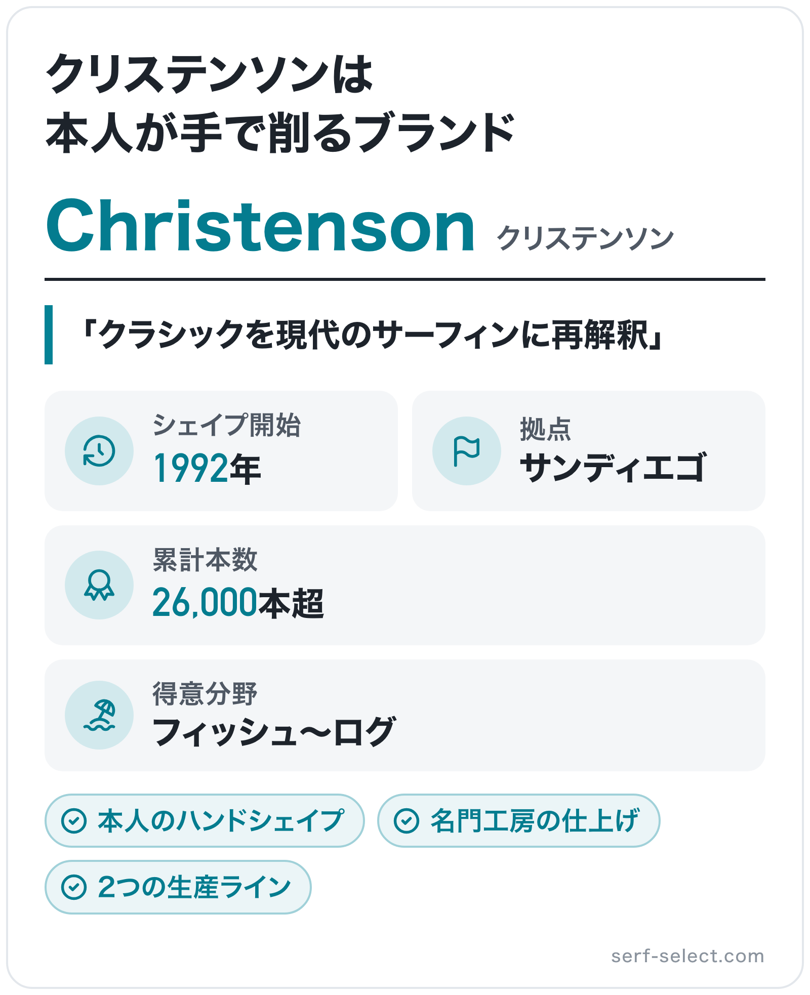 Christensonのブランド概要の図解: シェイプ開始=1992年、拠点=サンディエゴ、累計本数=26,000本超、得意分野=フィッシュ〜ログ