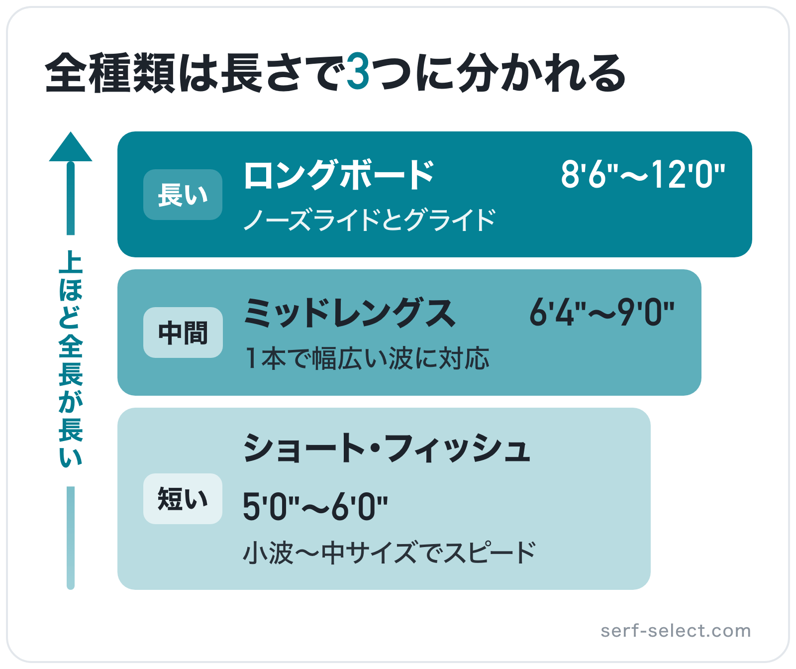 全種類は長さで3つに分かれるの図解（上位から）: ロングボード > ミッドレングス > ショート・フィッシュ