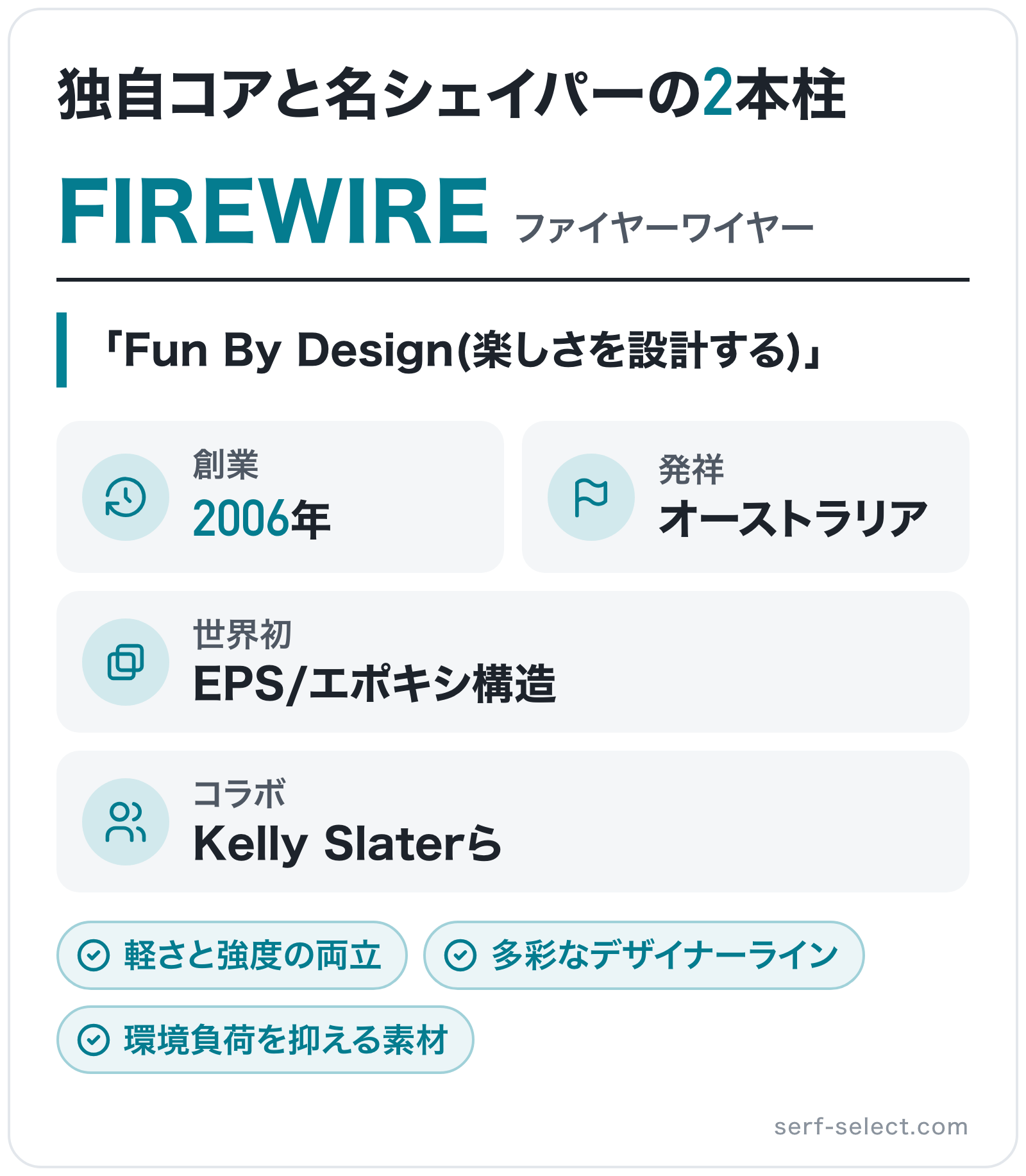 FIREWIREのブランド概要の図解: 創業=2006年、発祥=オーストラリア、世界初=EPS/エポキシ構造、コラボ=Kelly Slaterら