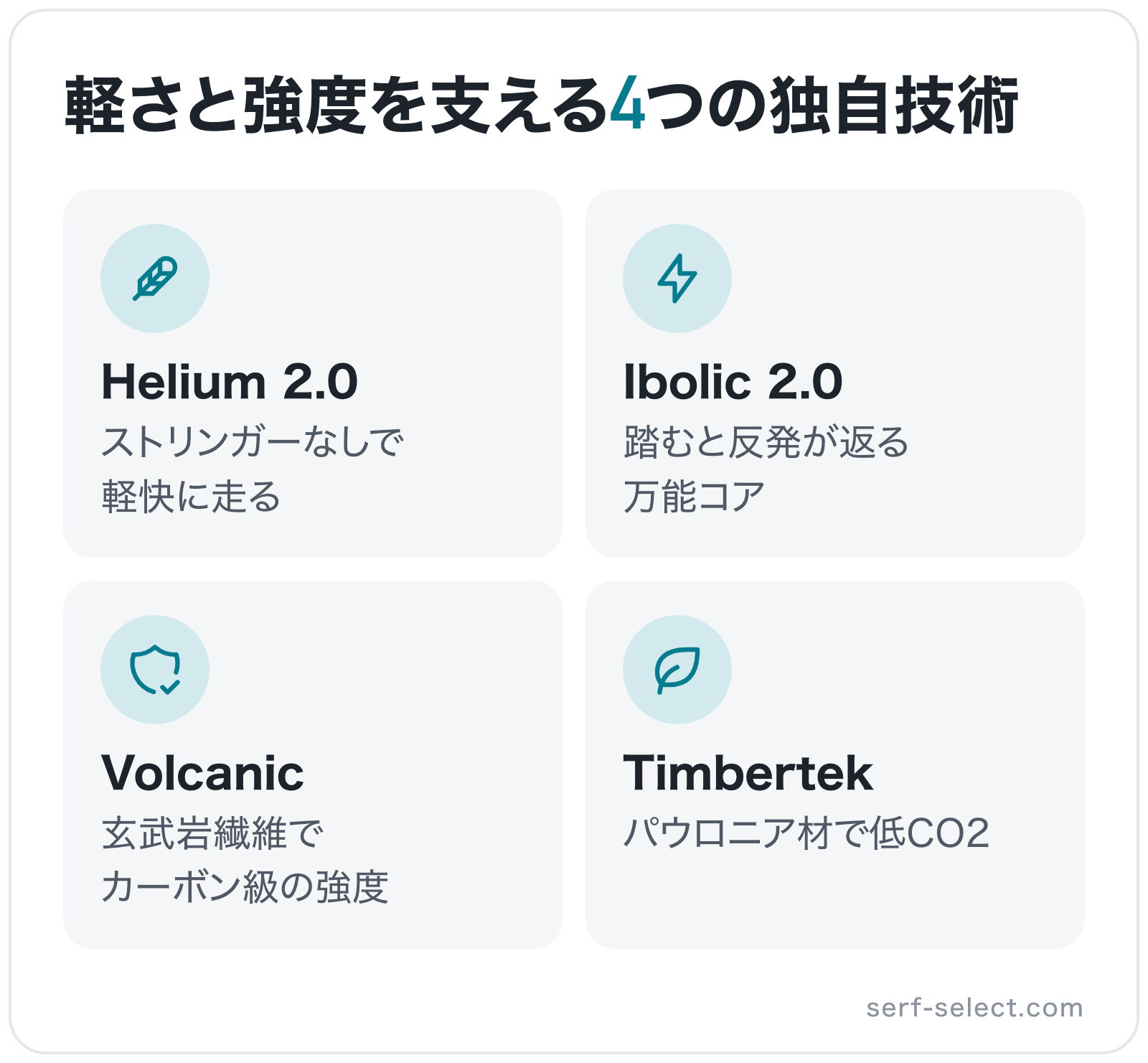 軽さと強度を支える4つの独自技術の図解: Helium 2.0、Ibolic 2.0、Volcanic、Timbertek