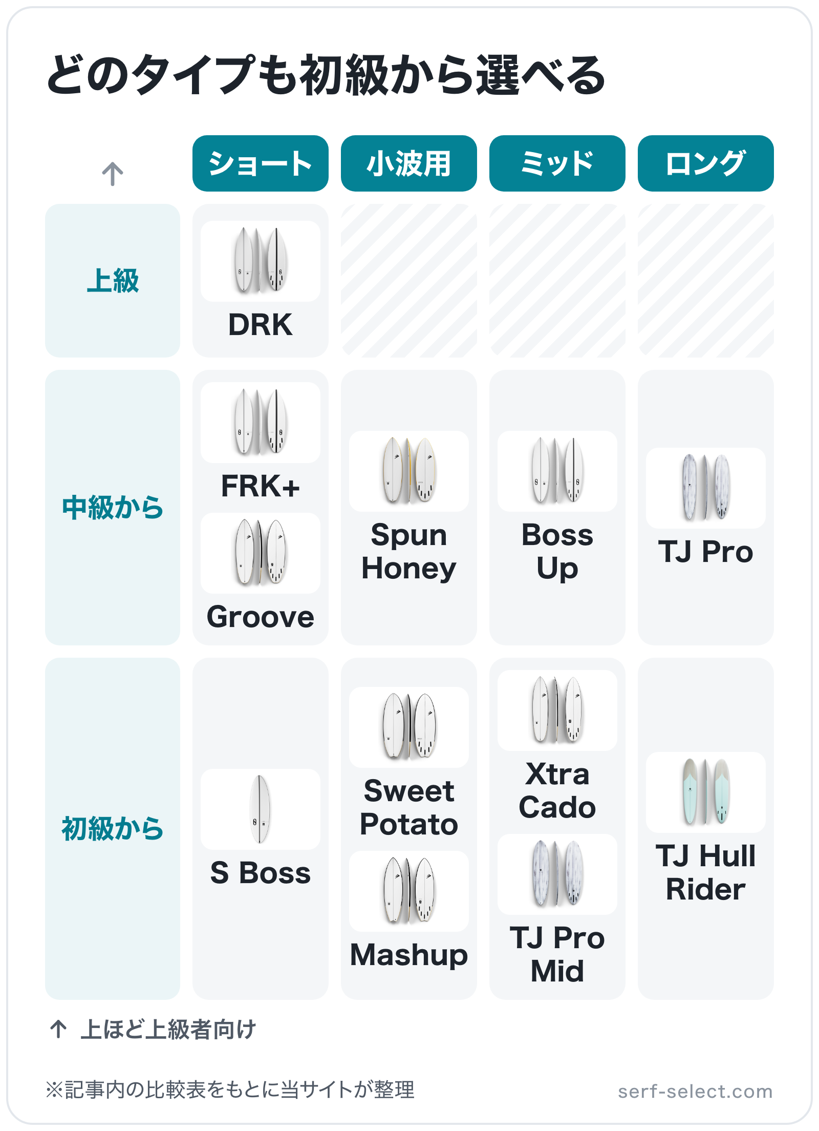 どのタイプも初級から選べるの図解(横=ボードタイプ、縦=対象レベル): DRK、FRK+、Groove、S Boss、Spun Honey、Sweet Potato、Mashup、Boss Up、Xtra Cado、TJ Pro、TJ Pr