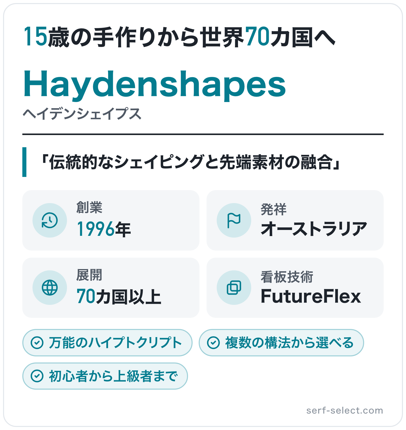 Haydenshapesのブランド概要の図解: 創業=1996年、発祥=オーストラリア、展開=70カ国以上、看板技術=FutureFlex