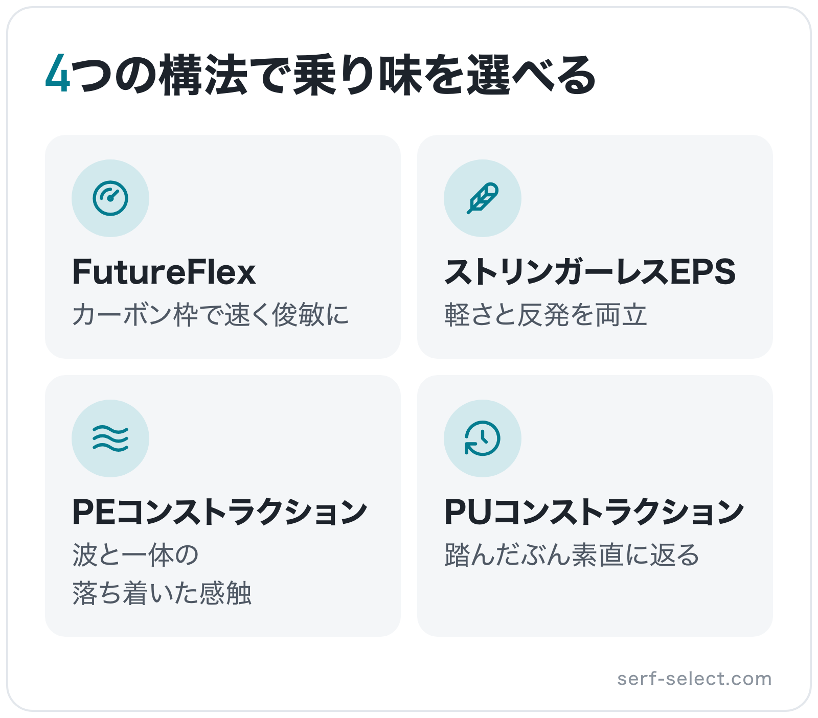 4つの構法で乗り味を選べるの図解: FutureFlex、ストリンガーレスEPS、PEコンストラクション、PUコンストラクション