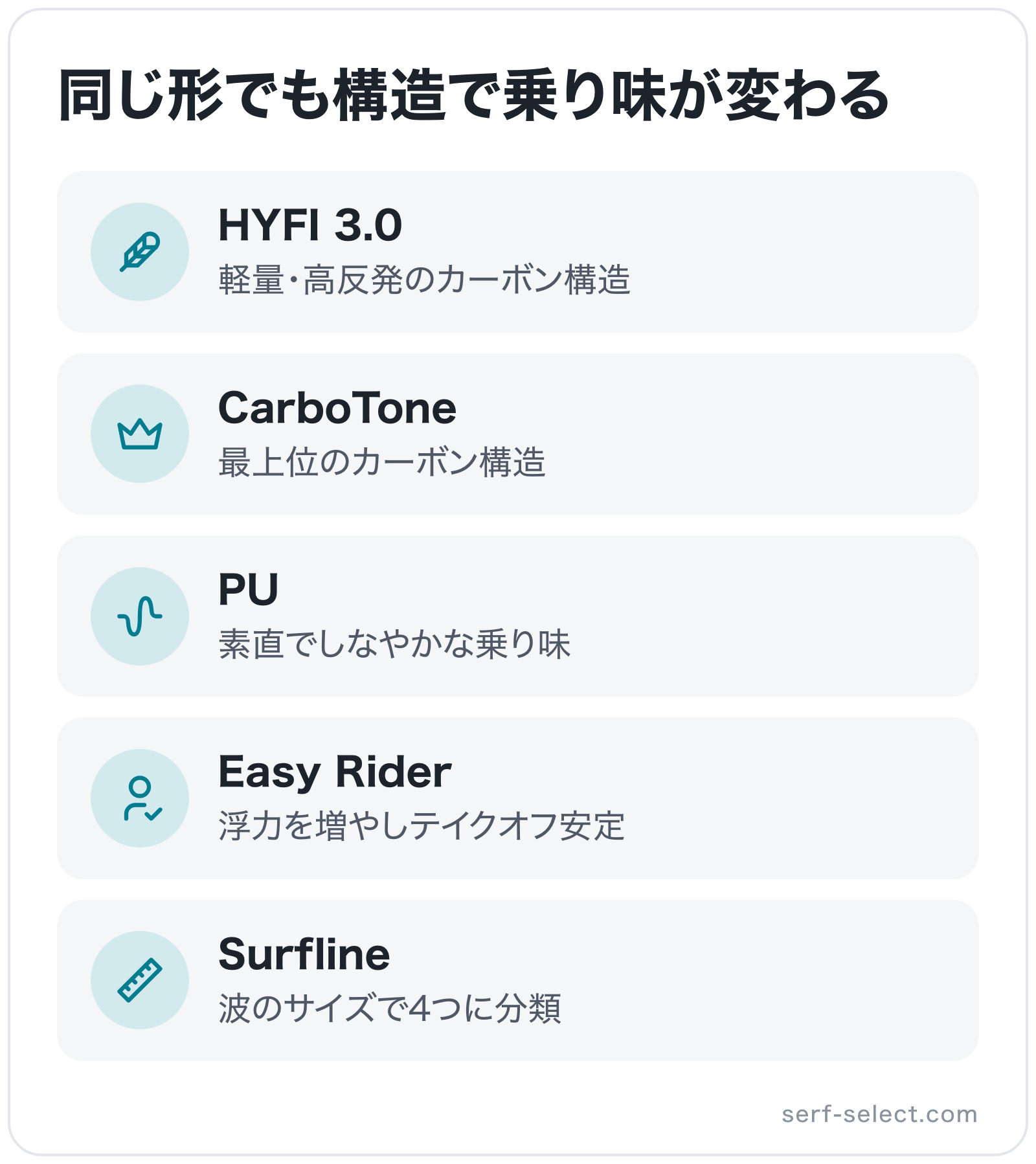 同じ形でも構造で乗り味が変わるの図解: HYFI 3.0、CarboTone、PU、Easy Rider、Surfline