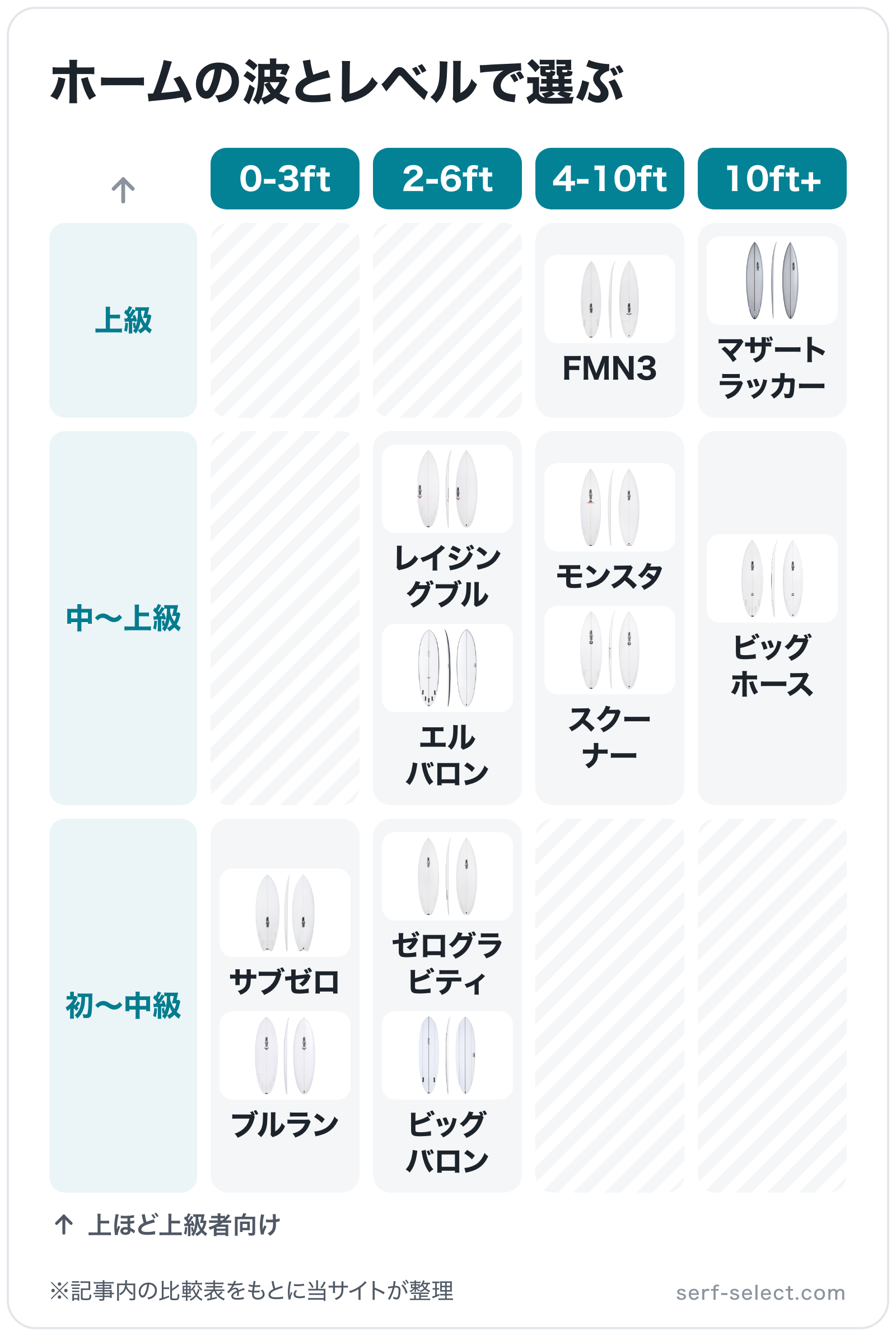 ホームの波とレベルで選ぶの図解（横=波のサイズ、縦=適正レベル）: サブゼロ、ブルラン、ゼログラビティ、ビッグバロン、レイジングブル、エルバロン、モンスタ、スクーナー、FMN3、ビッグホース、マザートラッカー