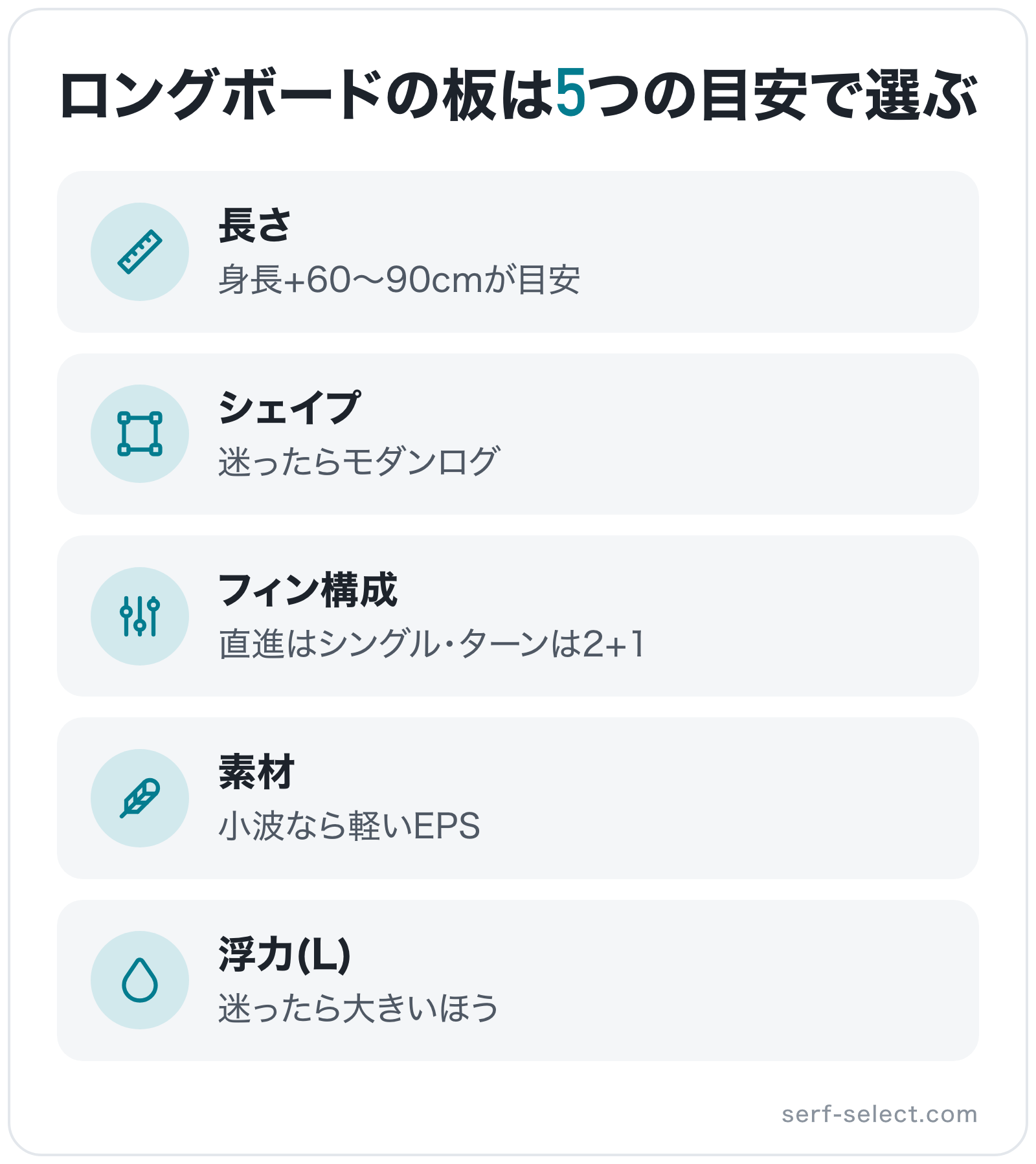 ロングボードの板は5つの目安で選ぶの図解: 長さ、シェイプ、フィン構成、素材、浮力(L)