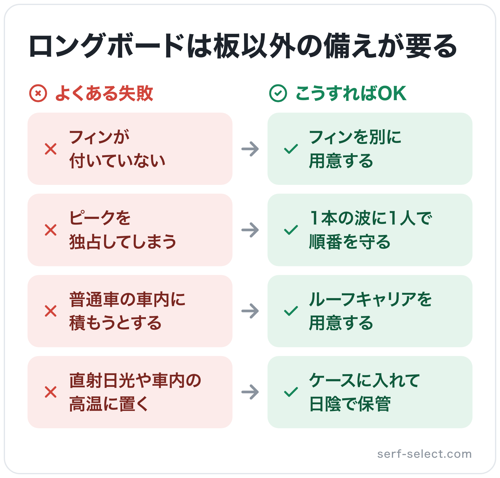 ロングボードは板以外の備えが要るの図解: フィンが付いていない→フィンを別に用意する、ピークを独占してしまう→1本の波に1人で順番を守る、普通車の車内に積もうとする→ルーフキャリアを用意する、直射日光や車内の高温に置く→ケースに入れて日陰で