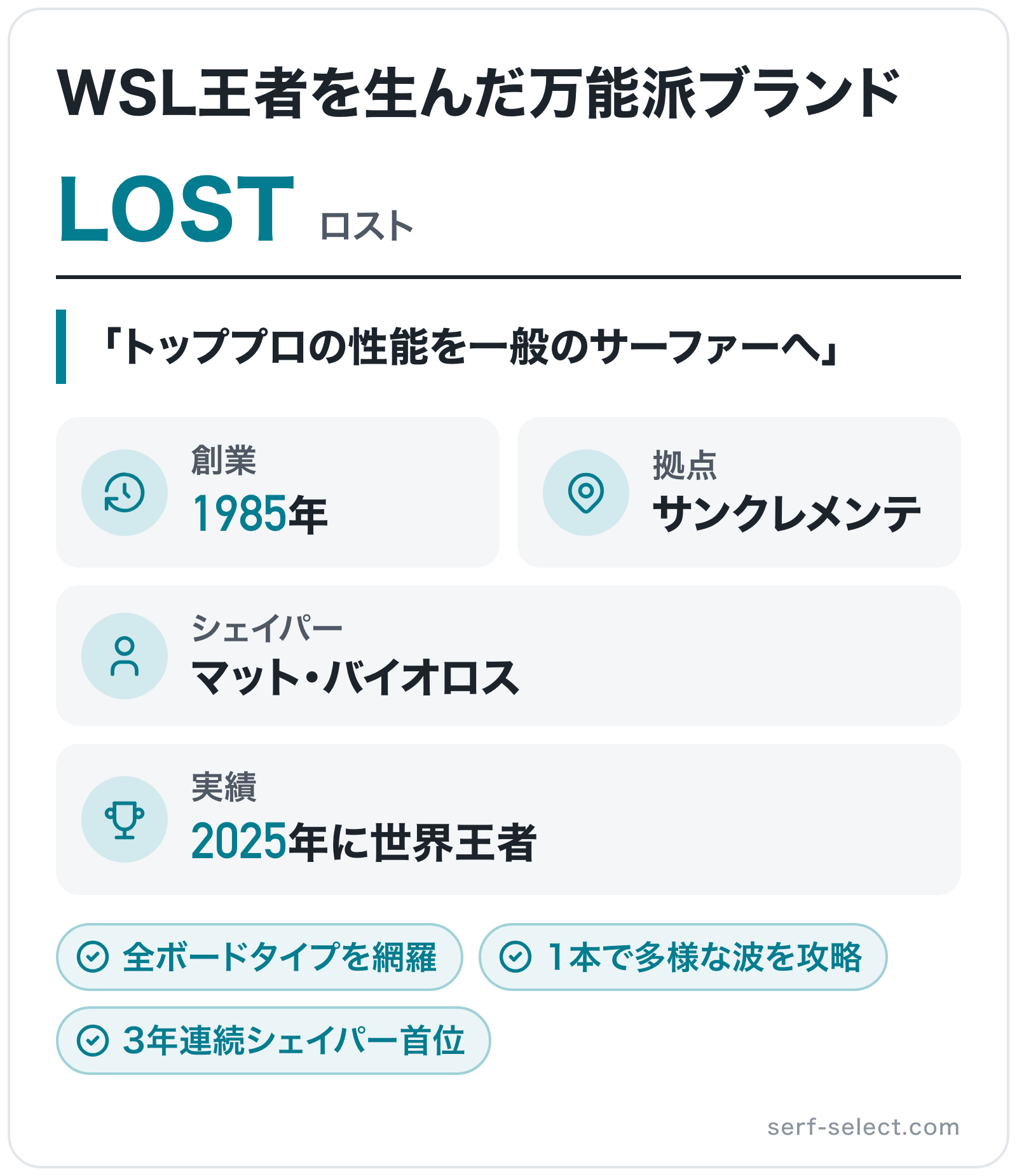LOSTのブランド概要の図解: 創業=1985年、拠点=サンクレメンテ、シェイパー=マット・バイオロス、実績=2025年に世界王者