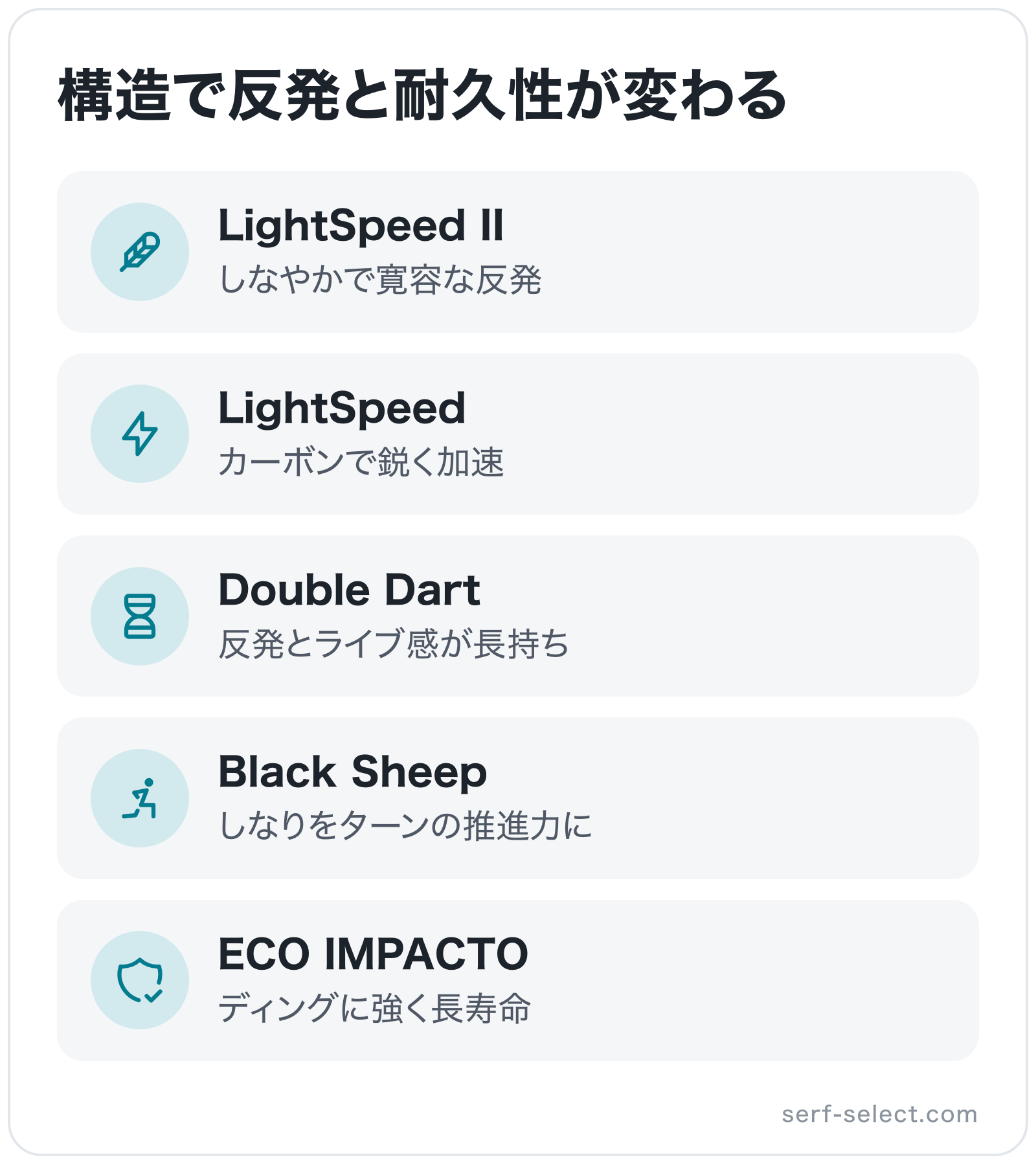構造で反発と耐久性が変わるの図解: LightSpeed II、LightSpeed、Double Dart、Black Sheep、ECO IMPACTO