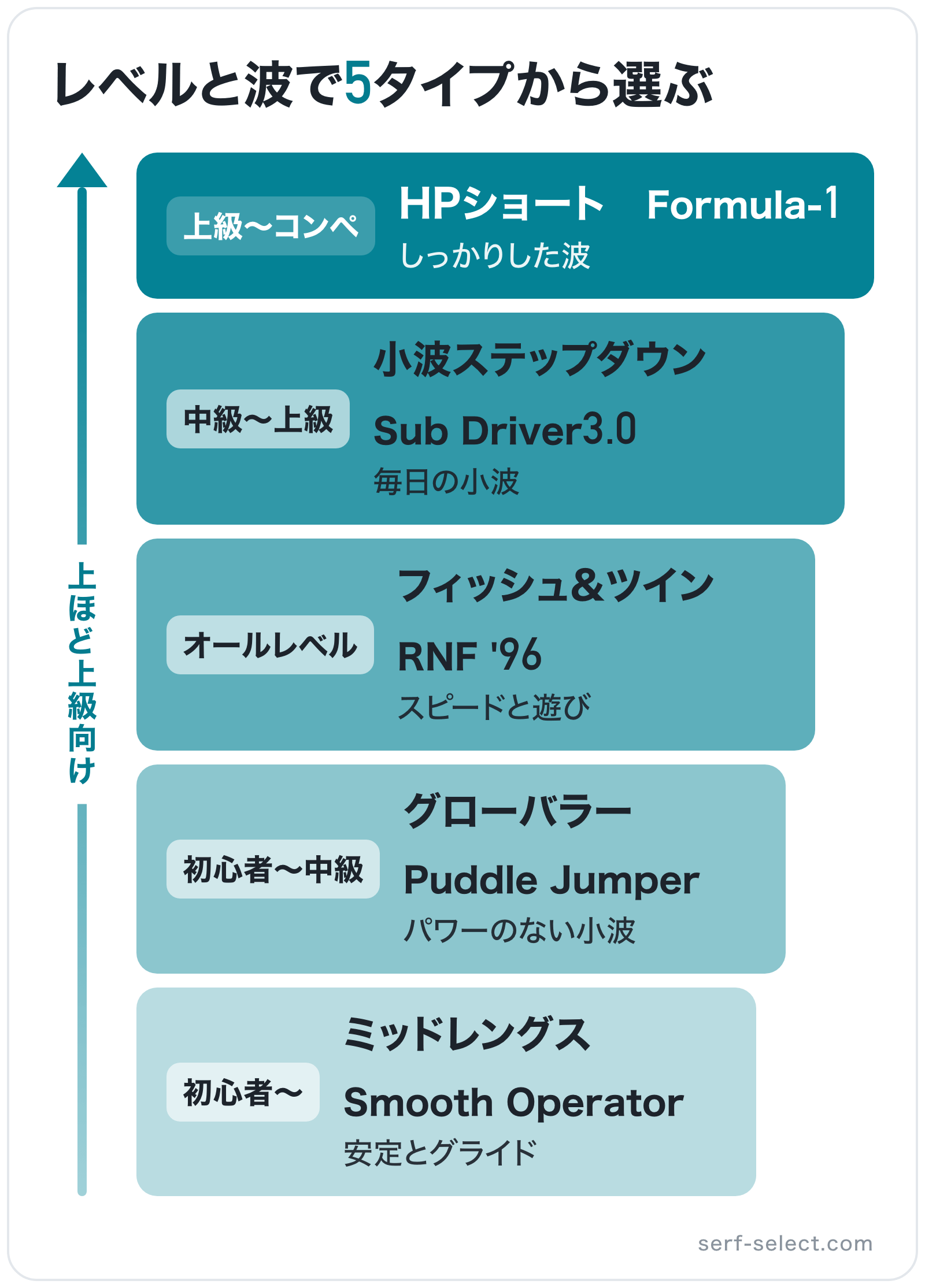レベルと波で5タイプから選ぶの図解(上位から): HPショート > 小波ステップダウン > フィッシュ&ツイン > グローバラー > ミッドレングス