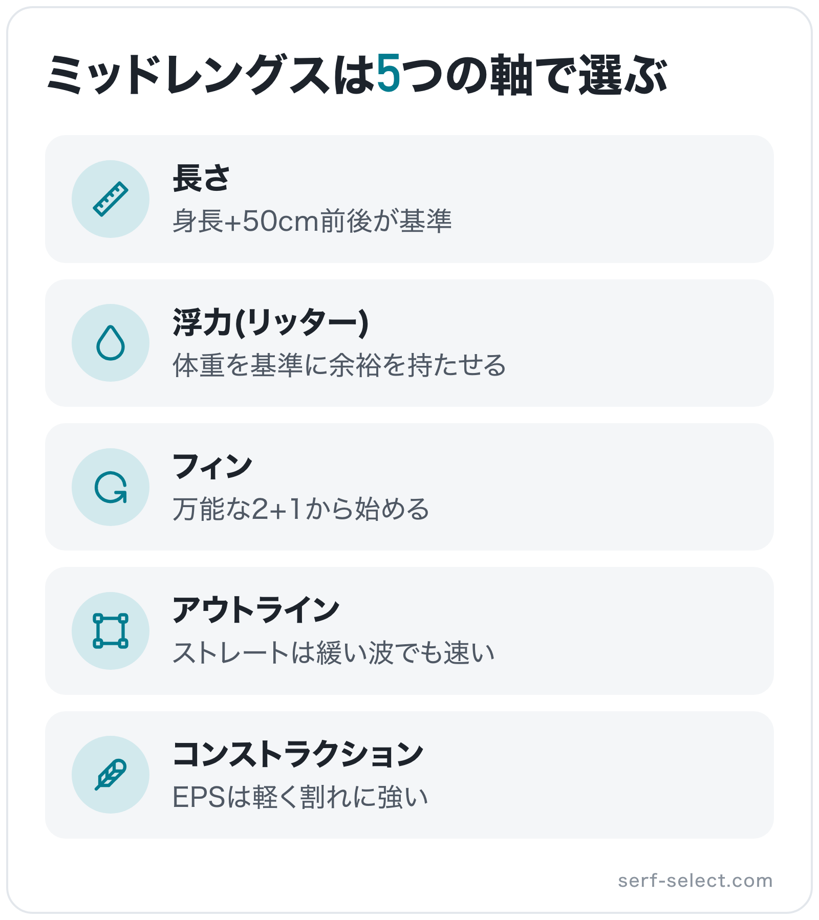 ミッドレングスは5つの軸で選ぶの図解: 長さ、浮力(リッター)、フィン、アウトライン、コンストラクション