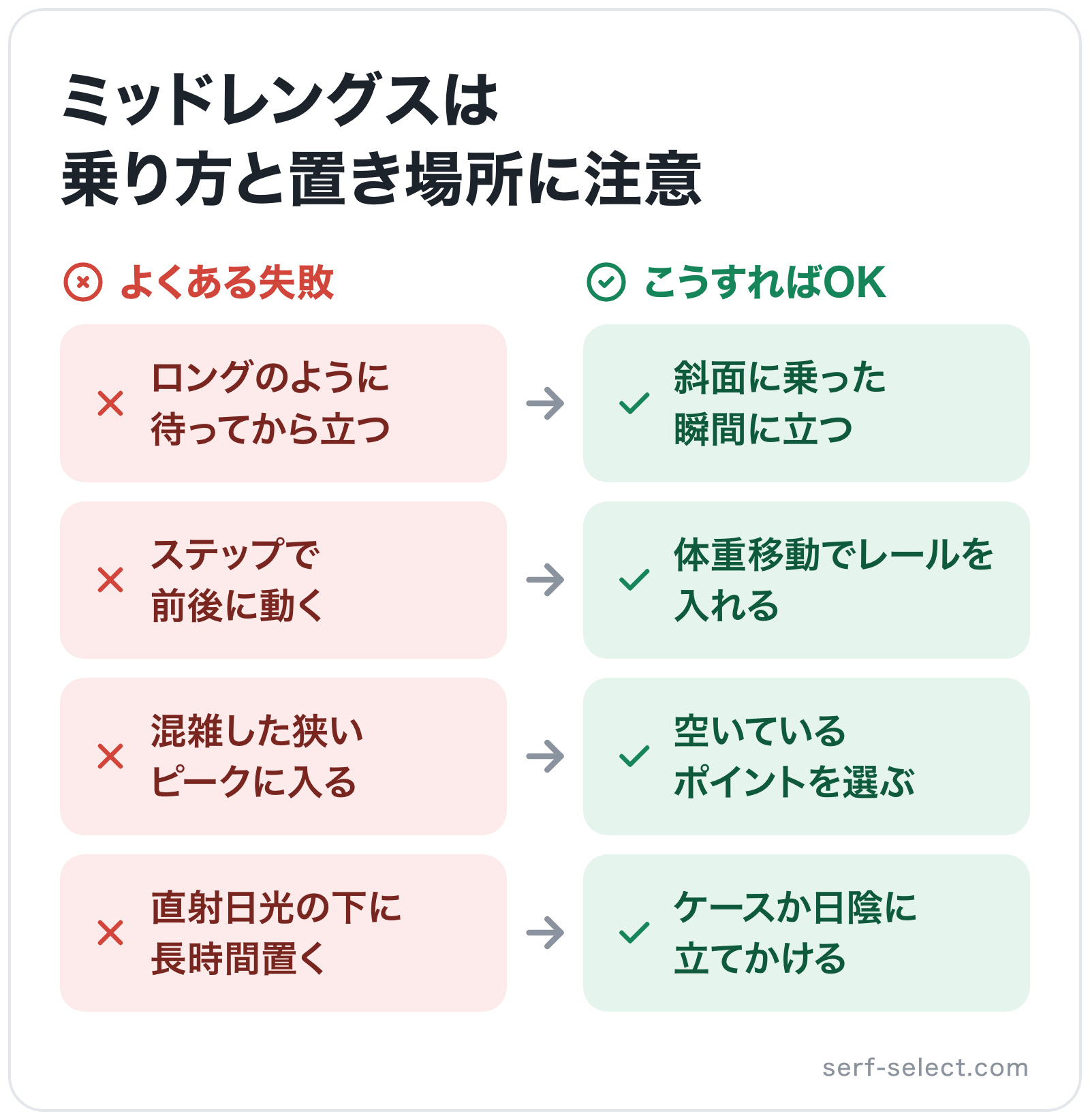 ミッドレングスは乗り方と置き場所に注意の図解: ロングのように待ってから立つ→斜面に乗った瞬間に立つ、ステップで前後に動く→体重移動でレールを入れる、混雑した狭いピークに入る→空いているポイントを選ぶ、直射日光の下に長時間置く→ケースか日陰