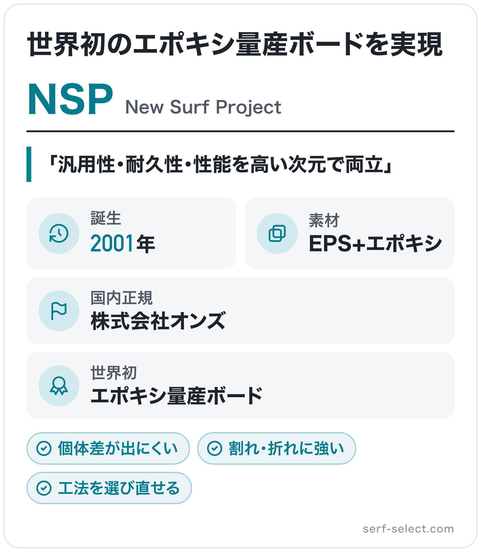 NSPのブランド概要の図解: 誕生=2001年、世界初=エポキシ量産ボード、素材=EPS+エポキシ、国内正規=株式会社オンズ