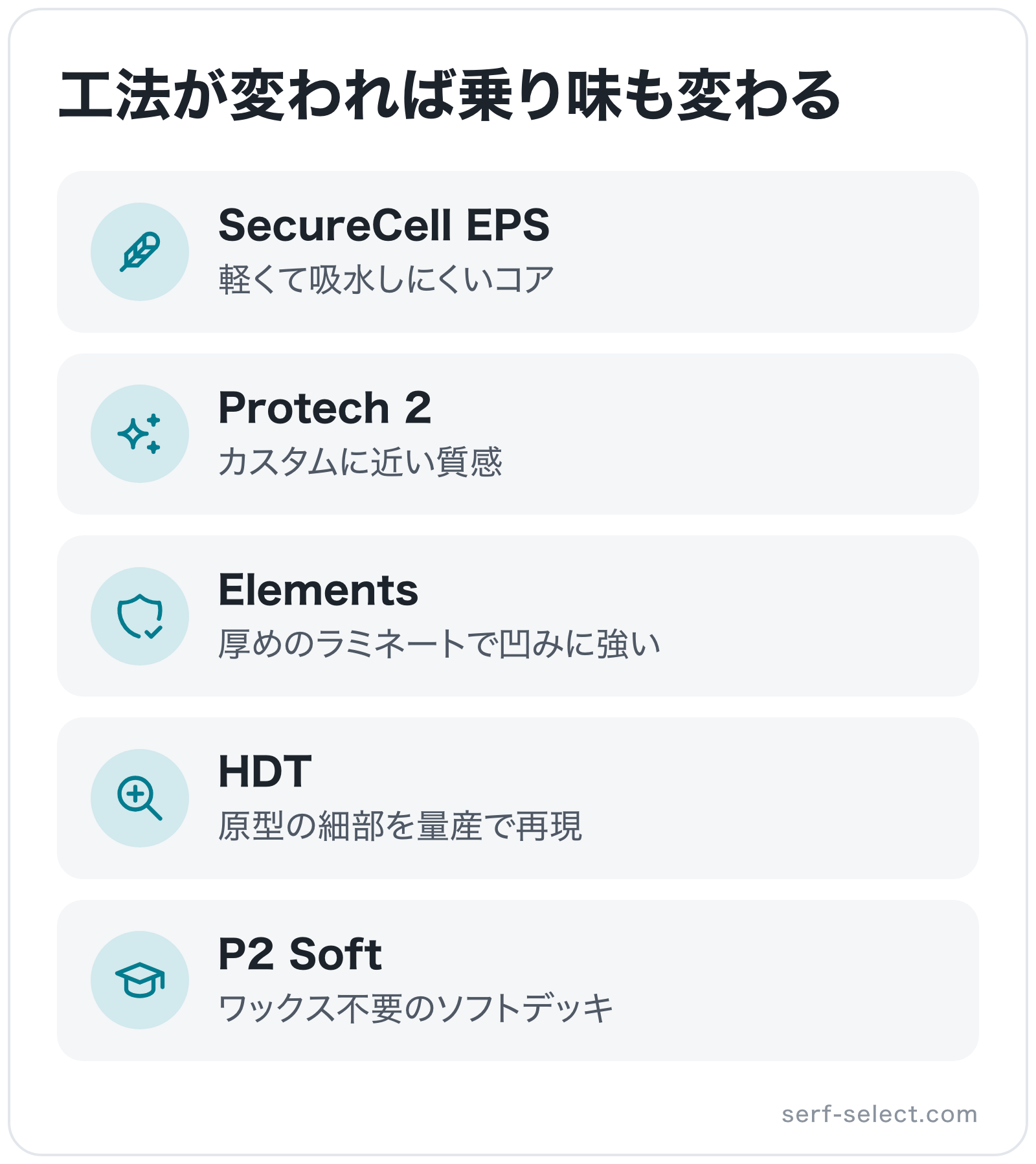 工法が変われば乗り味も変わるの図解: SecureCell EPS、Protech 2、Elements、HDT、P2 Soft