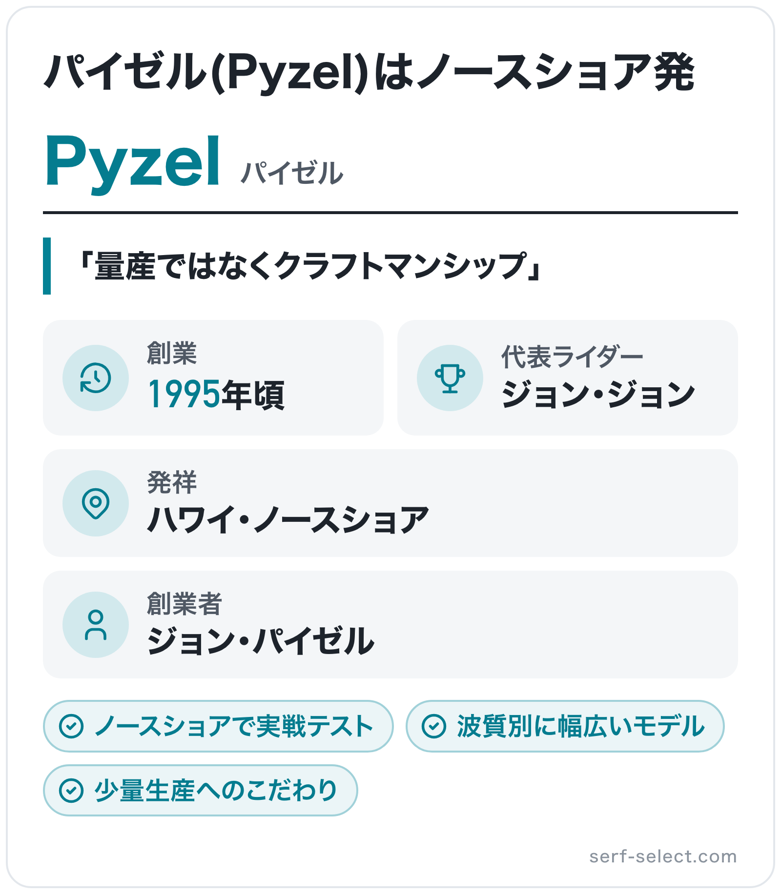 Pyzelのブランド概要の図解: 創業=1995年頃、発祥=ハワイ・ノースショア、創業者=ジョン・パイゼル、代表ライダー=ジョン・ジョン