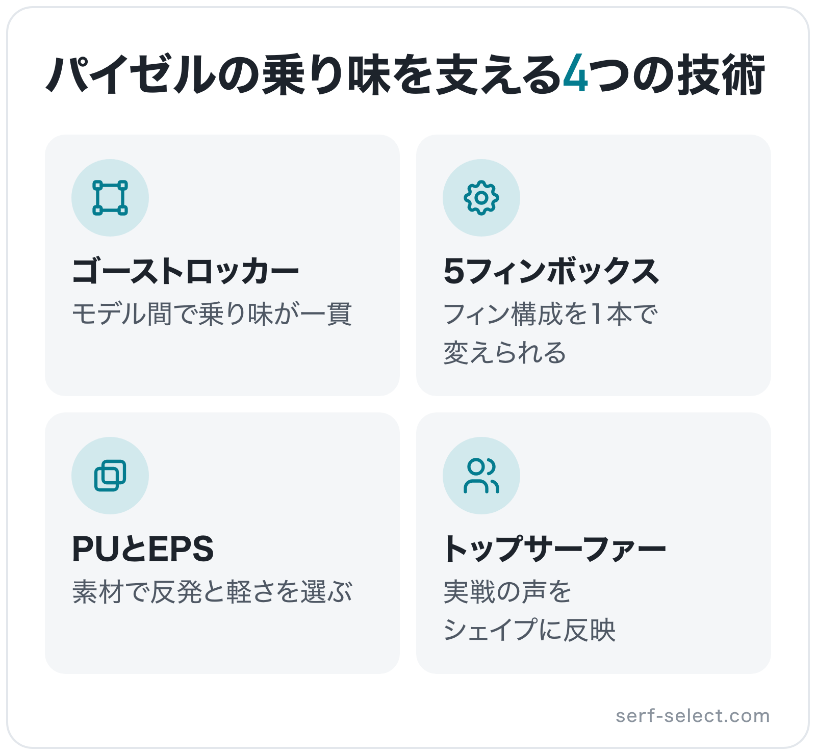パイゼルの乗り味を支える4つの技術の図解: ゴーストロッカー、5フィンボックス、PUとEPS、トップサーファー