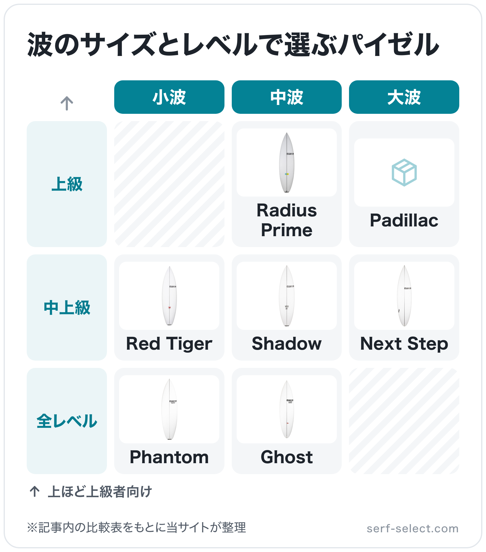 波のサイズとレベルで選ぶパイゼルの図解(横=波のサイズ、縦=対象レベル): Phantom、Red Tiger、Ghost、Shadow、Radius Prime、Next Step、Padillac
