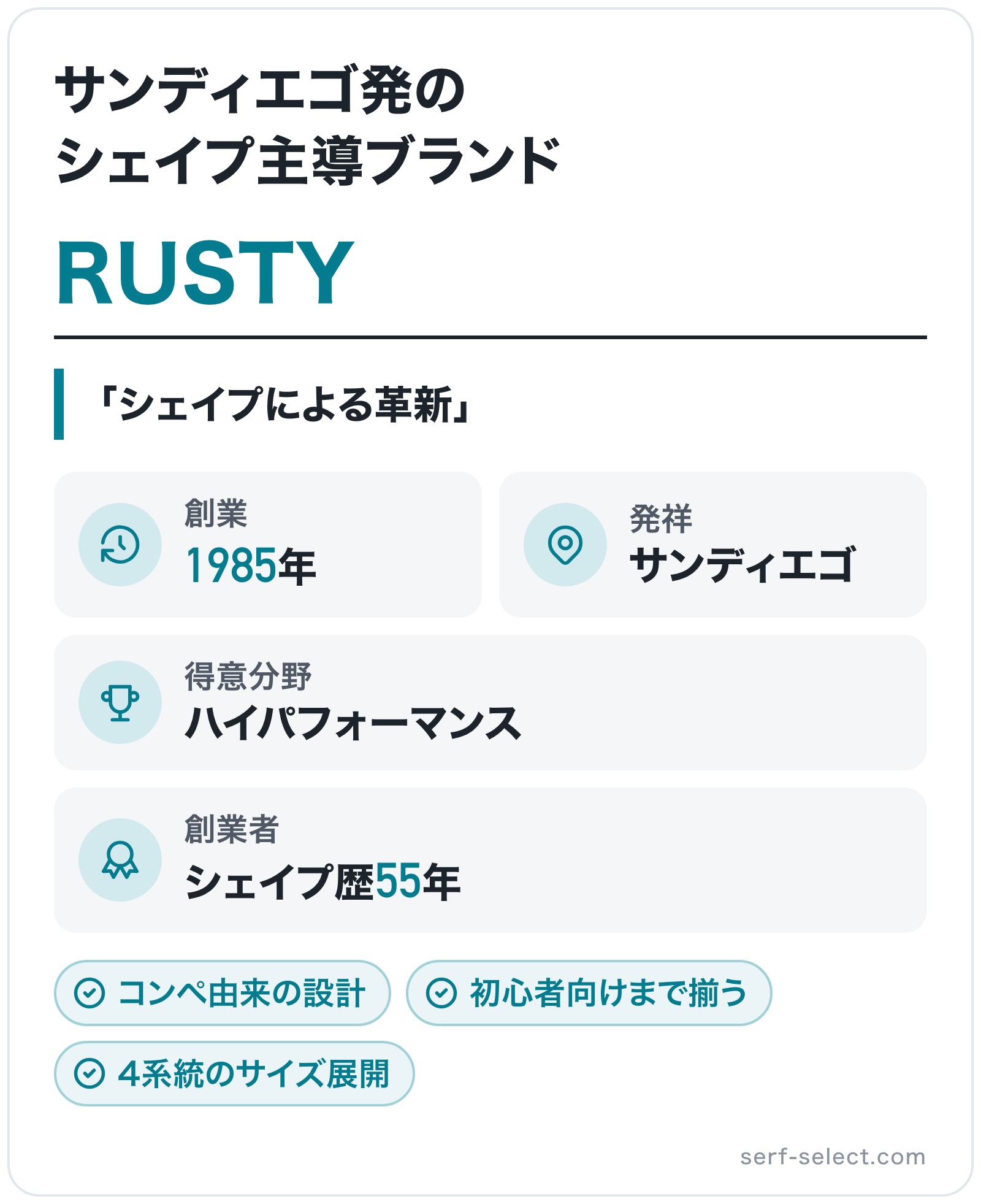 RUSTYのブランド概要の図解: 創業=1985年、発祥=サンディエゴ、得意分野=ハイパフォーマンス、創業者=シェイプ歴55年