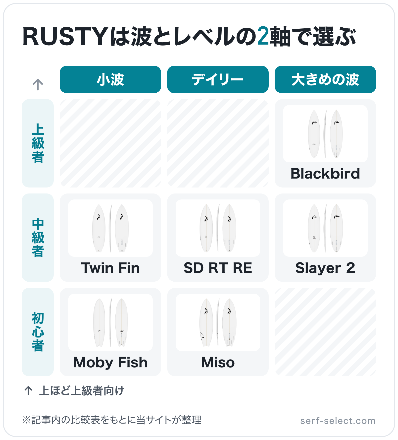 RUSTYは波とレベルの2軸で選ぶの図解(横=狙う波、縦=対象レベル): Moby Fish、Miso、Twin Fin、SD RT RE、Slayer 2、Blackbird