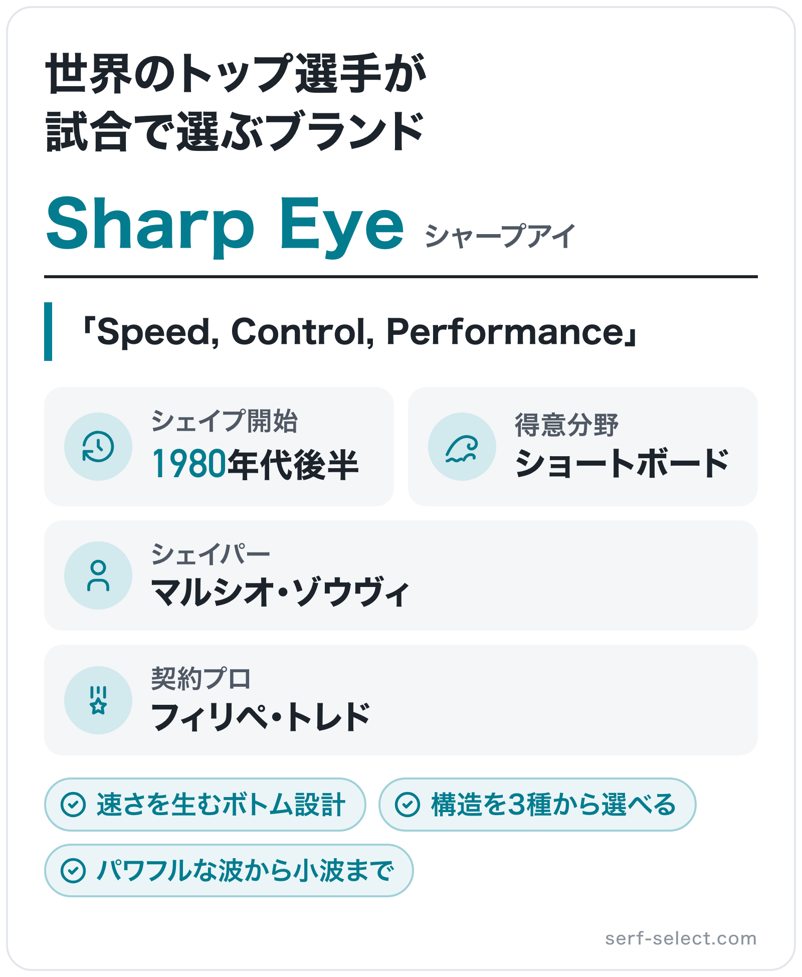 Sharp Eyeのブランド概要の図解: シェイパー=マルシオ・ゾウヴィ、シェイプ開始=1980年代後半、契約プロ=フィリペ・トレド、得意分野=ショートボード
