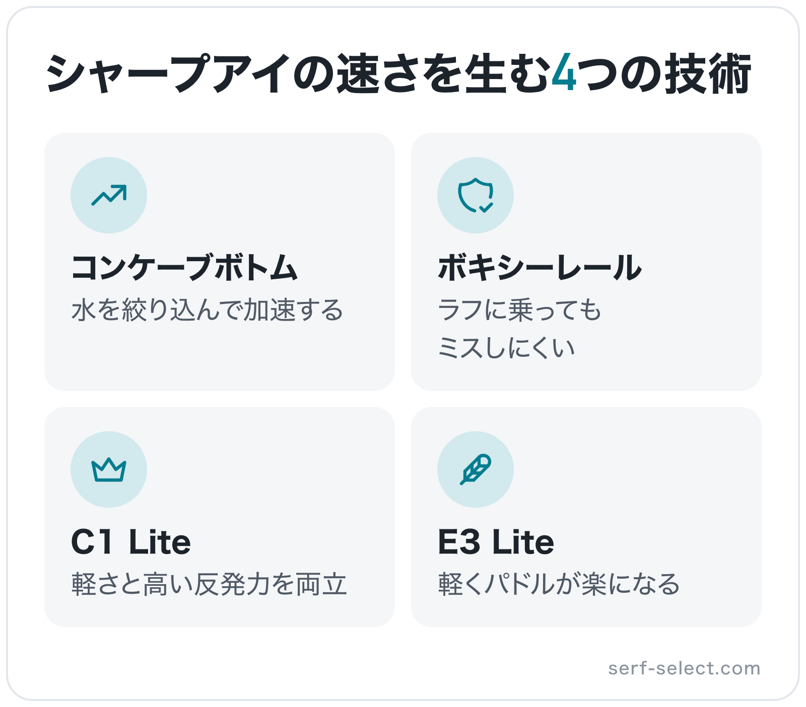 シャープアイの速さを生む4つの技術の図解: コンケーブボトム、ボキシーレール、C1 Lite、E3 Lite