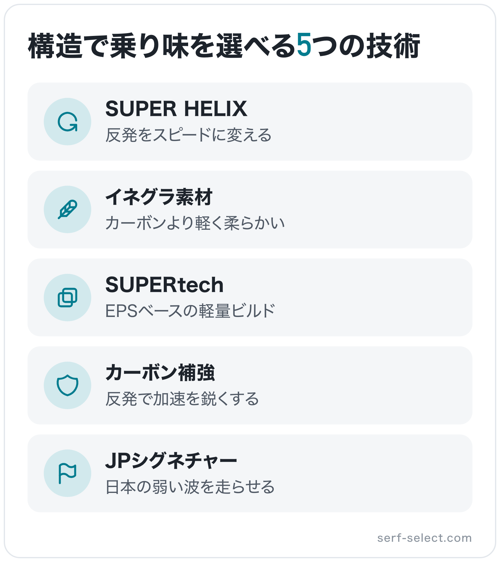 構造で乗り味を選べる5つの技術の図解: SUPER HELIX、イネグラ素材、SUPERtech、カーボン補強、JPシグネチャー