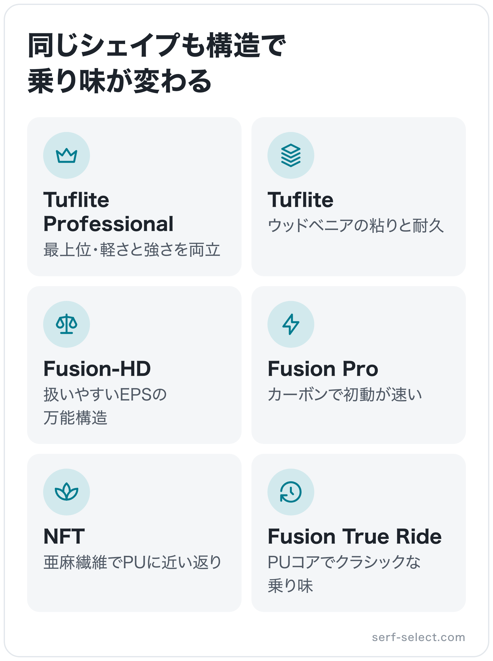 同じシェイプも構造で乗り味が変わるの図解: Tuflite Professional、Tuflite、Fusion-HD、Fusion Pro、NFT、Fusion True Ride