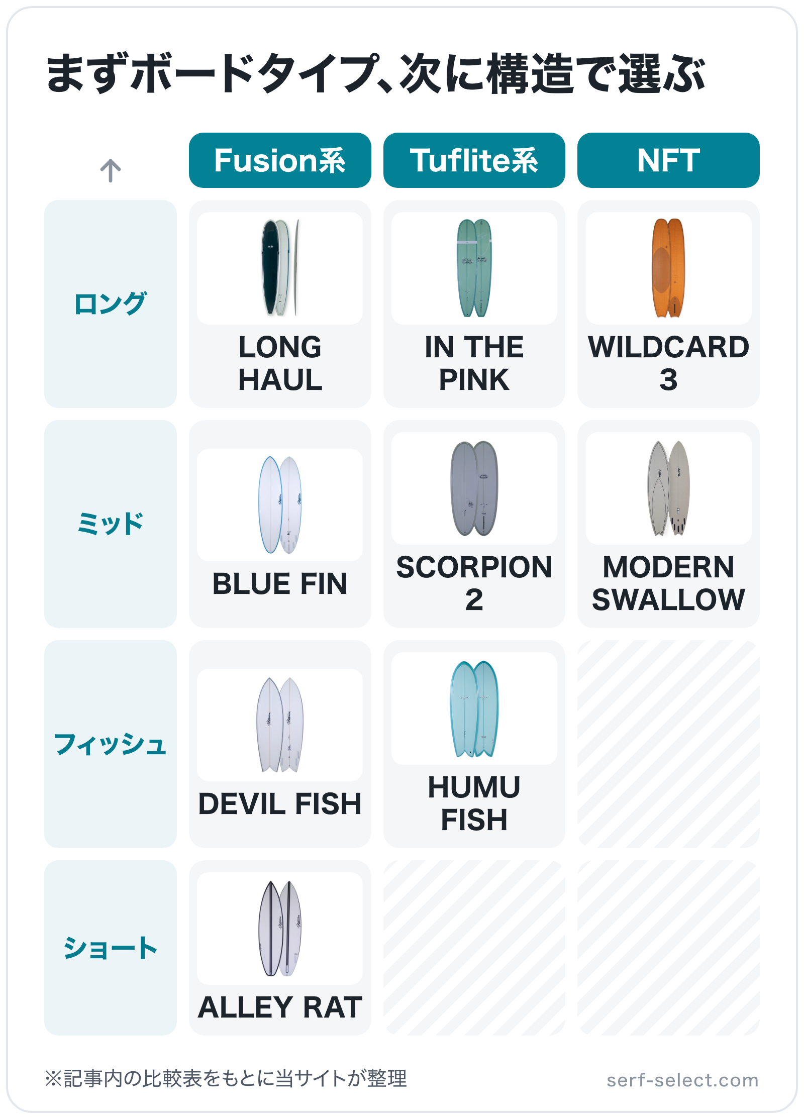 まずボードタイプ、次に構造で選ぶの図解(横=構造、縦=ボードタイプ): ALLEY RAT、DEVIL FISH、HUMU FISH、BLUE FIN、SCORPION 2、MODERN SWALLOW、LONG HAUL、IN THE P